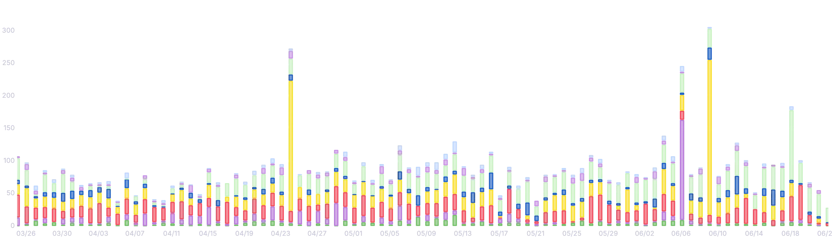 CloudFront Log Analysis