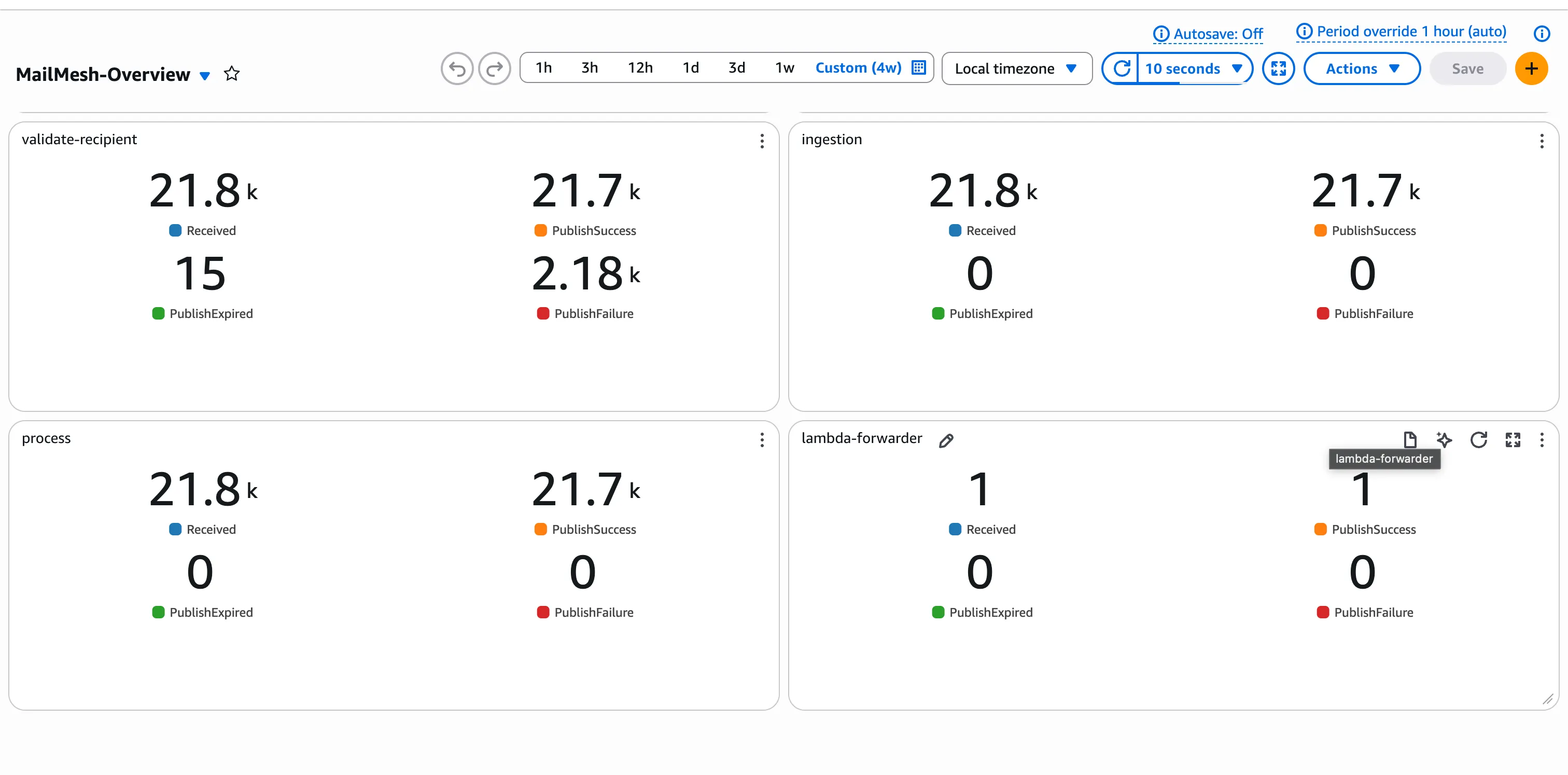 MailMesh Infrastructure Monitoring