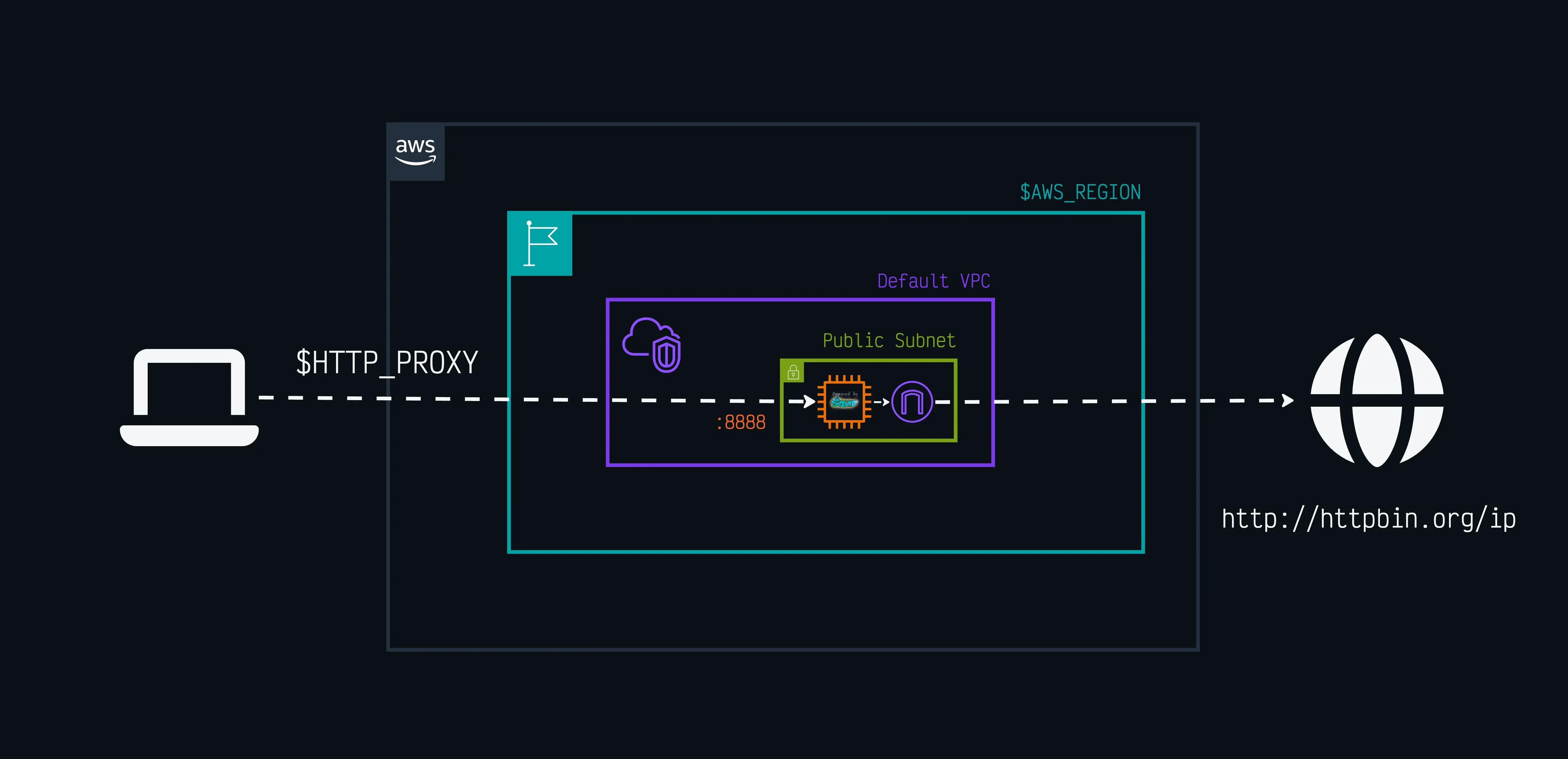 Disposable HTTP proxy architecture