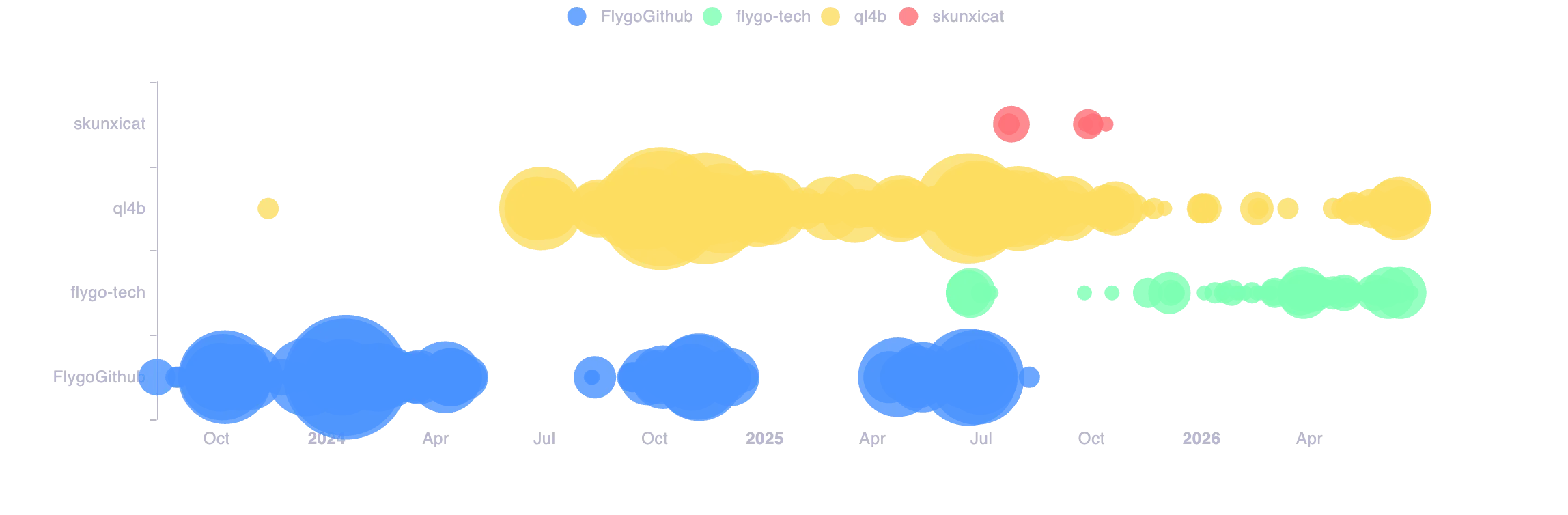 Git History Visualization