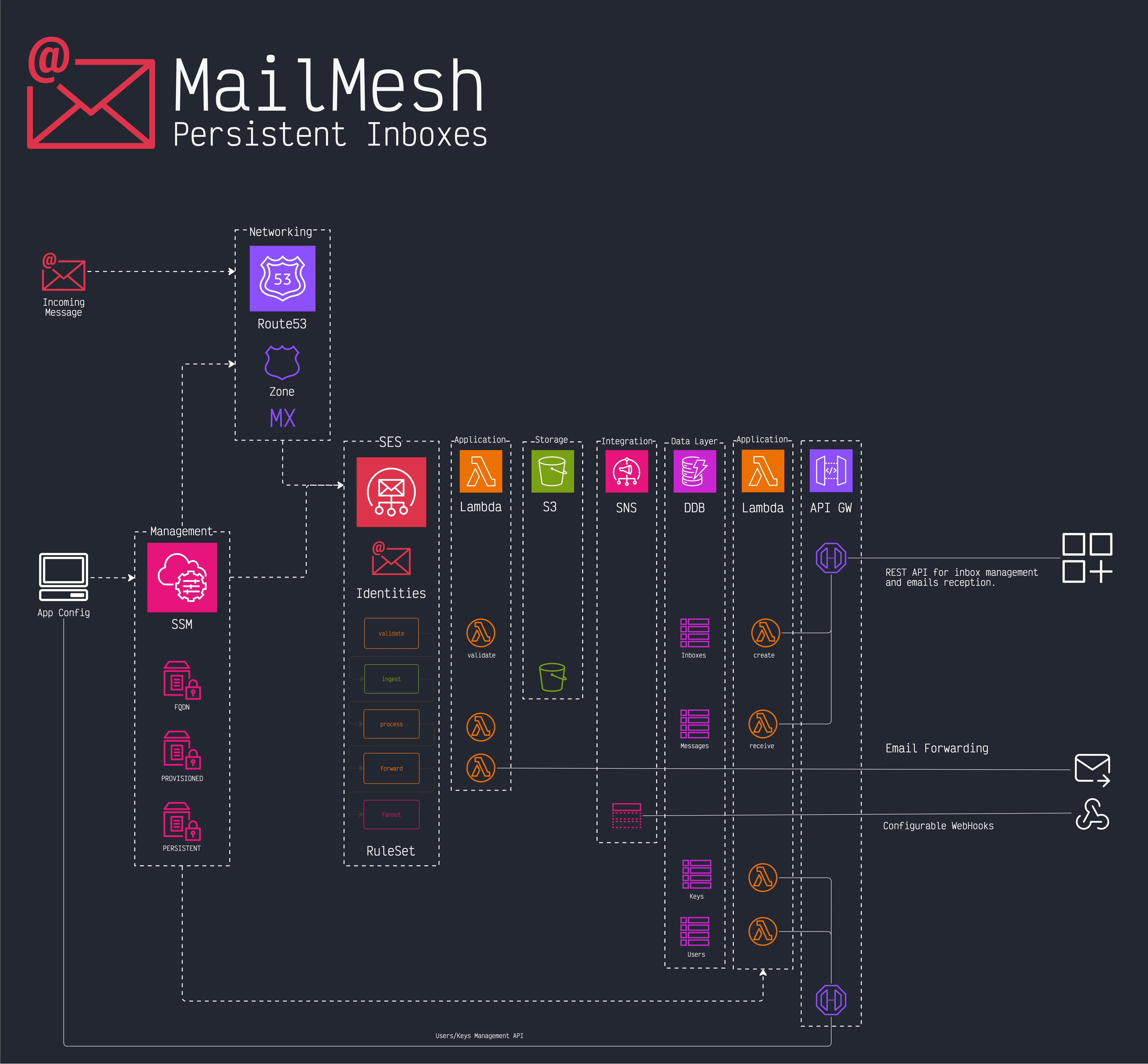 MailMesh Architecture