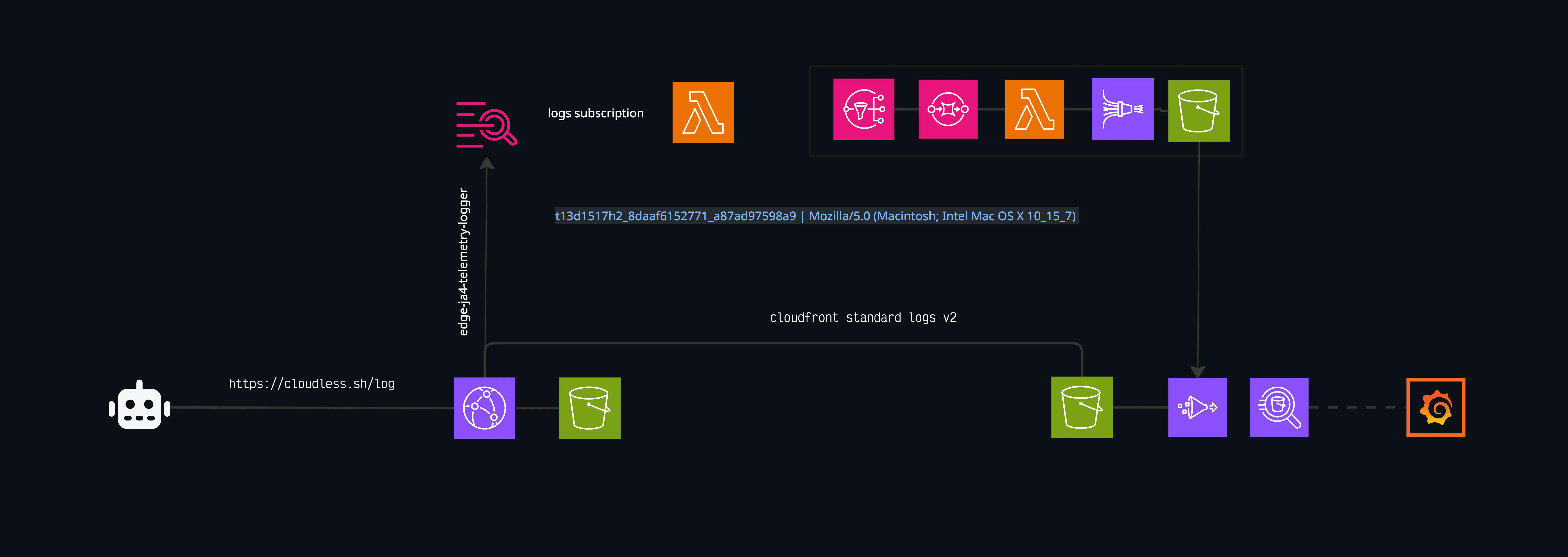 ja4 pipeline architecture